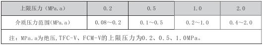 TLYZ型气体腰轮流量计选型和安装方法(图1)