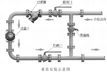 TLYZ型气体腰轮流量计选型和安装方法(图6)